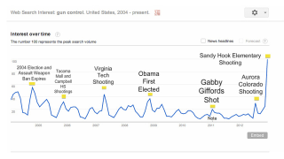 Illustration for article titled Google Data Says We're Ready To Talk About Gun Control, But We Probably Won't